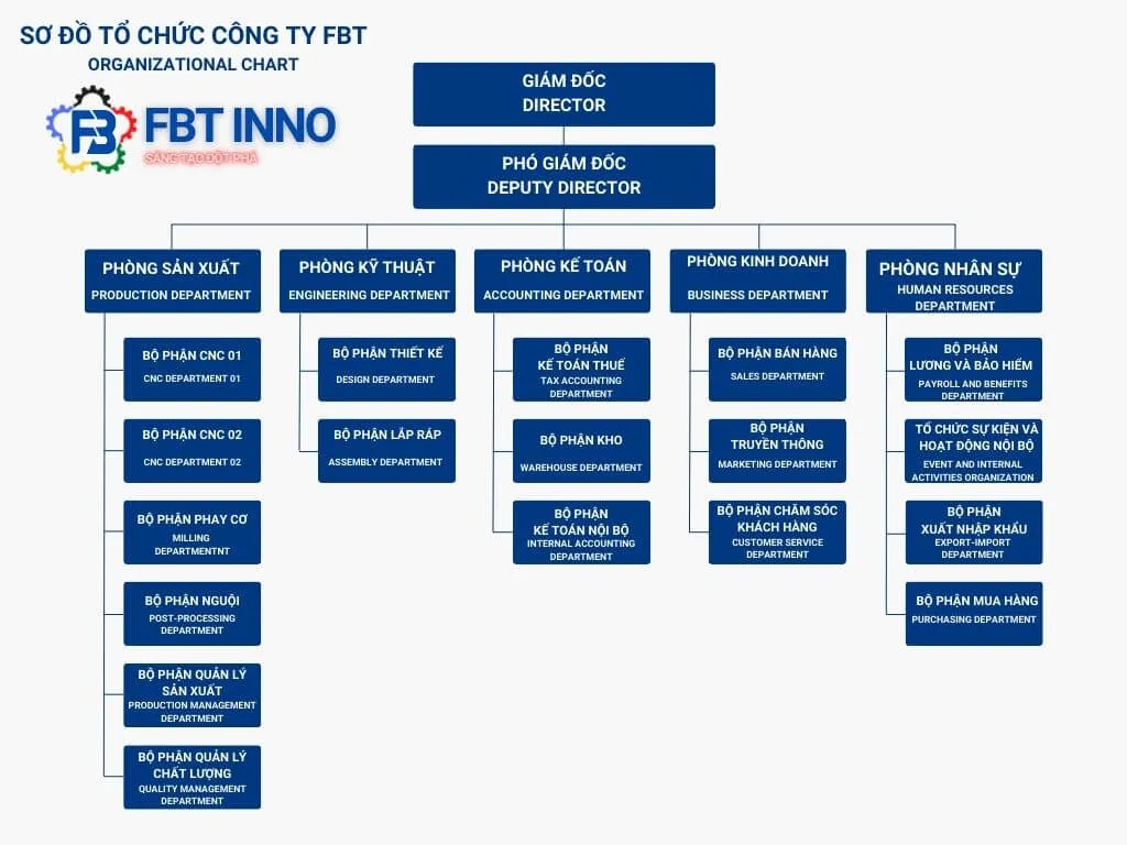 Sơ đồ tổ chức hoạt động sản xuất FBT